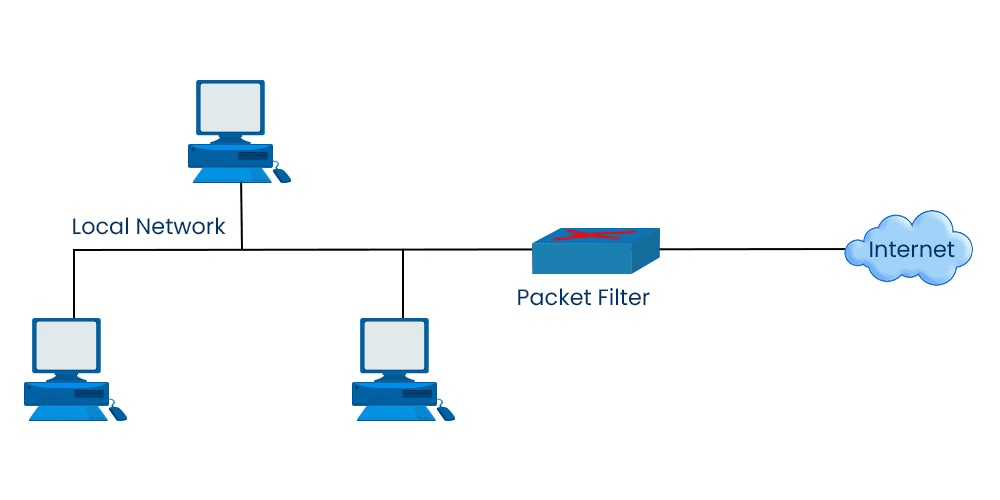 Firewall de Filtro de Pacotes