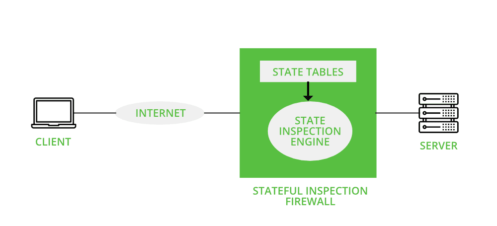 Firewall de Inspeção de Estado