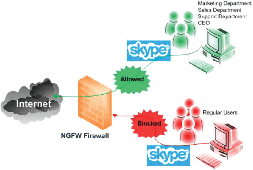 Exemplo de um Firewall de Próxima Geração